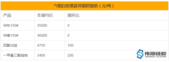 白炭黑市场对硅胶制品价格的影响有哪些