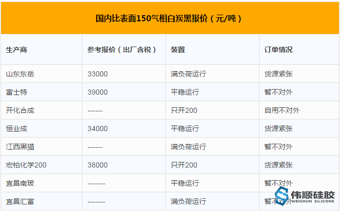 白炭黑市场对硅胶制品价格的影响有哪些